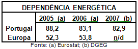 Quadro: Dependência Energética